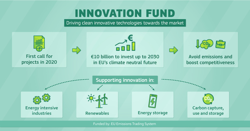 A diagram of the EC Innovation Fund procedure